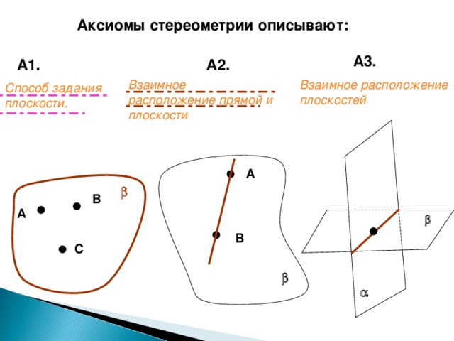 Аксиомы стереометрии описывают: А3. А1. А2.  Взаимное расположение прямой и плоскости Взаимное расположение плоскостей Способ задания плоскости. А   В А  В С    
