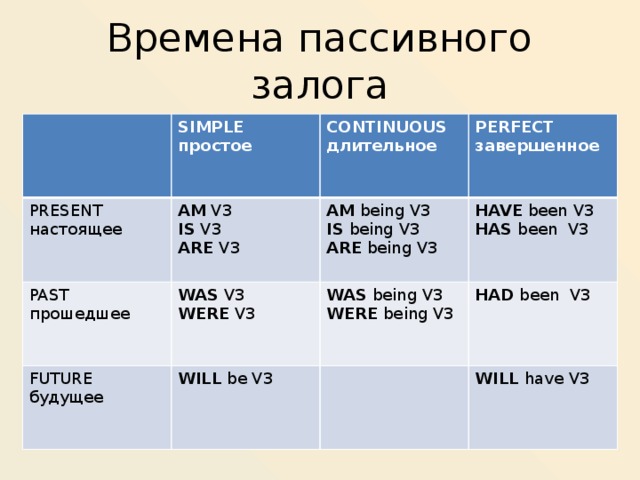 Будущий залог. Пассивный залог в настоящем времени. Страдательный залог в настоящем времени. Времена пассивного залога. Пассивный залог настоящего времени.