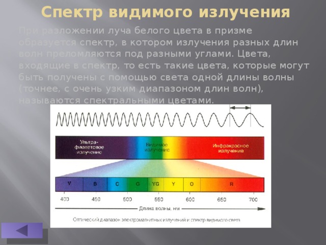 Спектр видимого излучения.