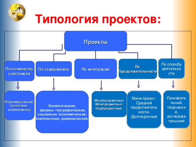Т ипология проектов:  П роекты  По способу деятельности По интеграции П о П родолжительности П о количеству участников П о содержанию Познавательный, творческий, исследовательский Мини-проект. Средней продолжительности. Долгосрочный. Экологические,  физико- географические, социально- экономические, комплексные, краеведческие. Индивидуальные, групповые, коллективные Монопредметные. Межпредметные. Надпредметные. 