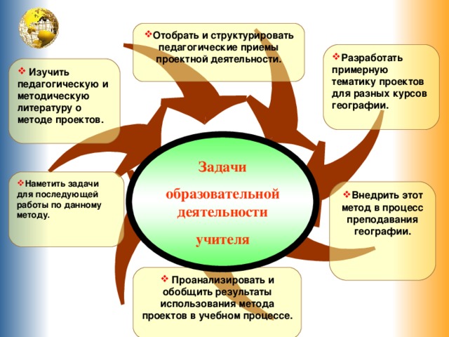Отобрать и структурировать педагогические приемы проектной деятельности.   Разработать примерную тематику проектов для разных курсов географии.   Изучить педагогическую и методическую литературу о методе проектов.  Задачи образовательной деятельности учителя Наметить задачи для последующей работы по данному методу.      Внедрить этот метод в процесс преподавания географии.     Проанализировать и обобщить результаты использования метода проектов в учебном процессе.  