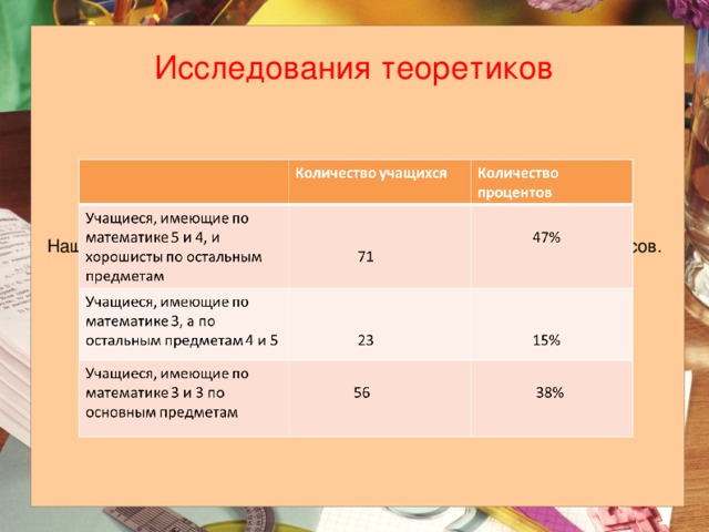 Исследования теоретиков Нашей группой было проведено исследование по журналам 5-7 классов. Результаты приведены в таблице . 