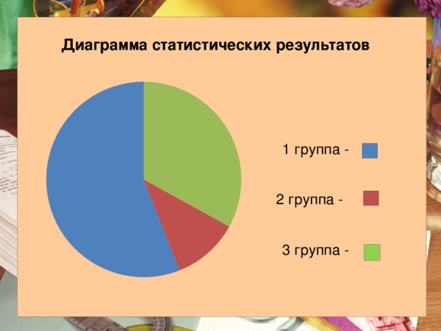 Диаграмма статистических результатов  1 группа -  2 группа -  3 группа -  