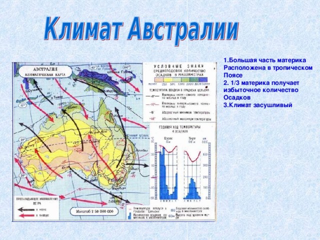 1.Большая часть материка Расположена в тропическом Поясе 2. 1 / 3 материка получает избыточное количество Осадков 3.Климат засушливый 