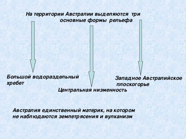 На территории Австралии выделяются три  основные формы рельефа Большой водораздельный хребет Западное Австралийское  плоскогорье Центральная низменность Австралия единственный материк, на котором не наблюдаются землетрясения и вулканизм 