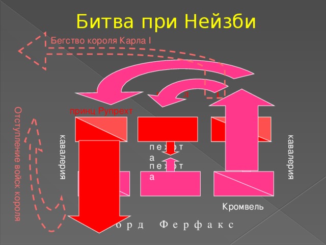 Битва при Нейзби Бегство короля Карла I К а р л I принц Рупрехт Отступление войск короля кавалерия кавалерия п е х о т а Правое крыло роялистов под командой принца Рупрехта блестящей атакой опрокинуло левое парламентское (под управлением Айртона ) Правое парламентское под командой Кромвеля разбило левое роялистское сэра Мармадюка Ленгдалля. Но Рупрехт увлекся успехом и бросился преследовать, выпустив свои части из рук, между тем как Кромвель, недоступный увлечению даже в самую горячую минуту боя, немедленно собрал свою конницу и атаковал с тыла и флангов роялистскую пехоту левого фланга, которая вела упорный бой с парламентской пехотой. И тут Карл I командует общее отступление.  Ему привиделось, что сражение проиграно и он приказывает срочно отступать, бросая все.  п е х о т а Кромвель Л о р д Ф е р ф а к с 13 