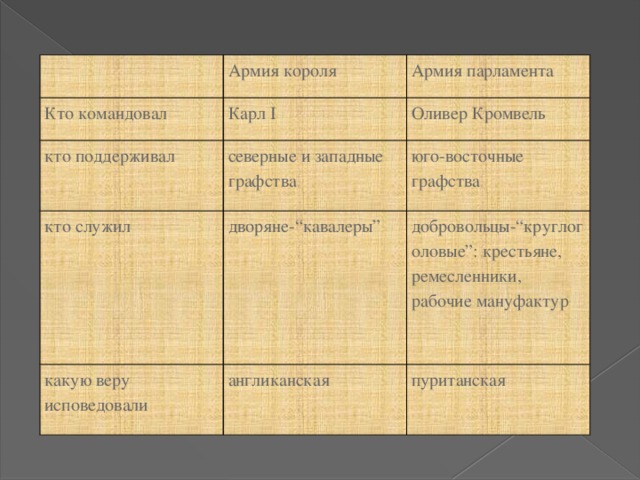   Армия короля Кто командовал Армия парламента Карл I кто поддерживал Оливер Кромвель северные и западные графства кто служил юго-восточные графства дворяне-“кавалеры” какую веру исповедовали добровольцы-“круглоголовые”: крестьяне, ремесленники, рабочие мануфактур англиканская пуританская 