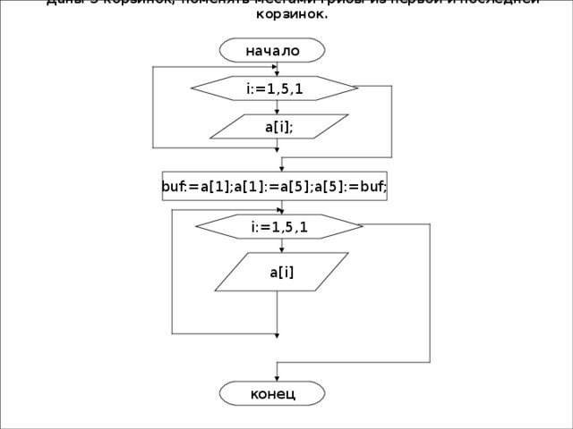 Даны 5 корзинок, поменять местами грибы из первой и последней корзинок.   начало i:=1, 5 ,1   a[i]; buf:=a[1];a[1]:=a[5];a[5]:=buf; i:=1,5,1 a[i] конец 