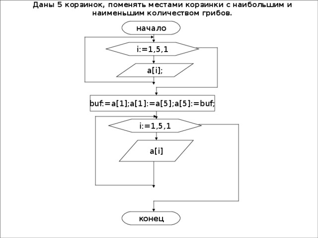 Даны 5 корзинок, поменять местами корзинки с наибольшим и наименьшим количеством грибов.   начало i:=1, 5 ,1   a[i]; buf:=a[1];a[1]:=a[5];a[5]:=buf; i:=1,5,1 a[i] конец 