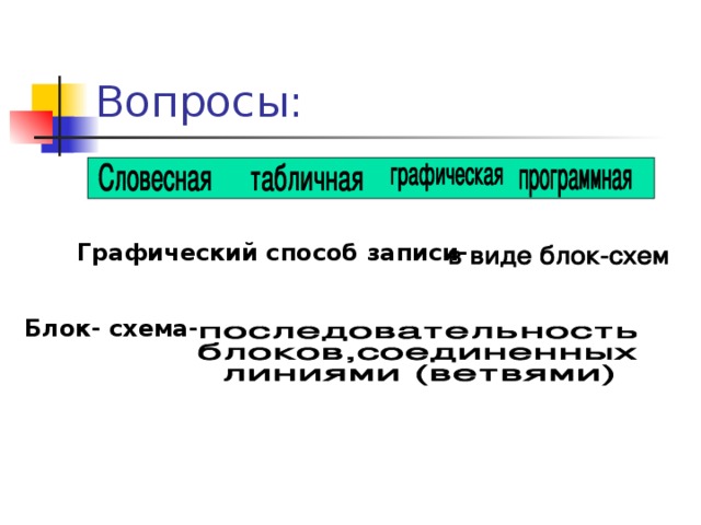 Графический способ записи- Блок- схема- 