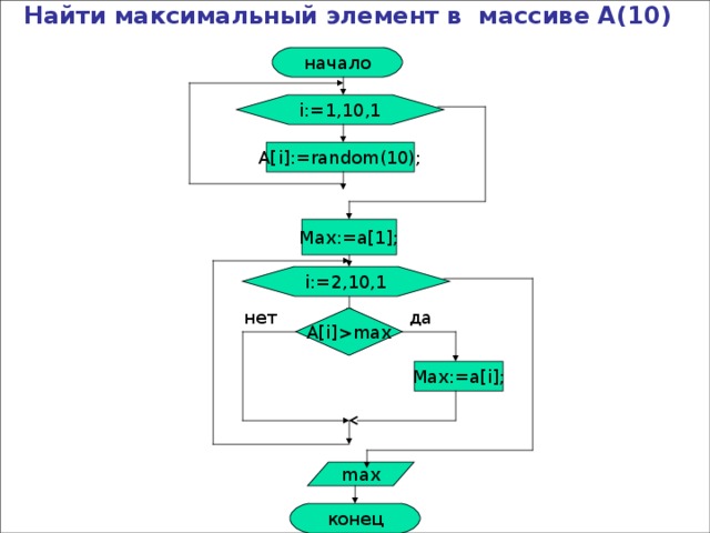 Блок схема нахождения максимального элемента массива