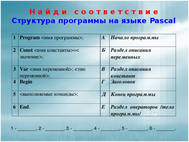 Н а й д и с о о т в е т с т в и е Структура программы на языке Pascal  1 Program ;   2 Const =; А 3 Начало программы Б Var : ; 4 Begin   Раздел описания переменных   5 В Г ; 6 Раздел описания констант Заголовок End . Д Конец программы Е Раздел операторов /тело программы/ 1 - _______, 2 - _______, 3 - _______, 4 - _______, 5 - _______, 6 - _______. 