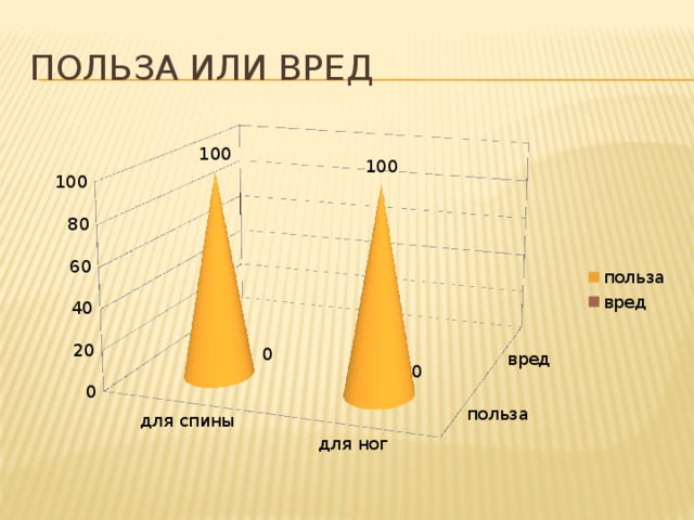 Польза или вред 