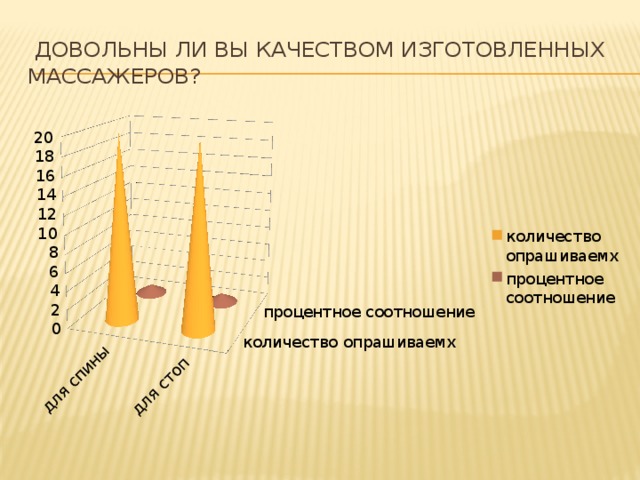  Довольны ли Вы качеством изготовленных массажеров? 