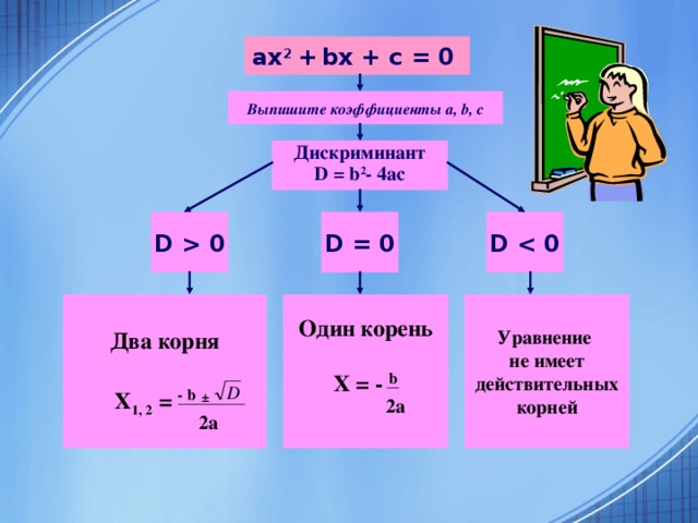 Разные способы решения квадратных уравнений проект