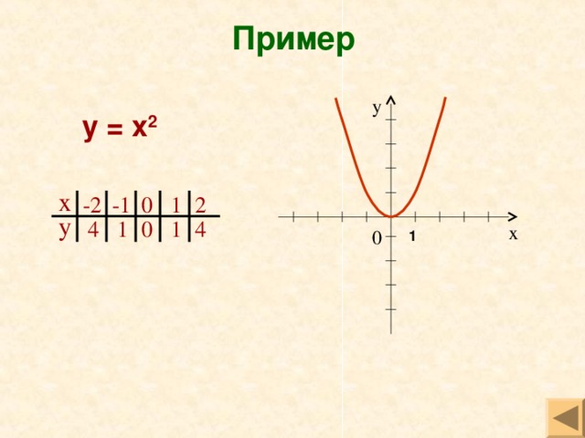 Пример у у = х 2 х -2 2 1 0 -1 у 4 1 0 1 4 х 0 1 