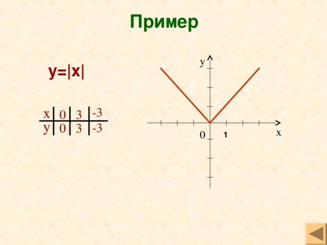 Пример у y=|x| х -3 0 3 у -3 0 3 х 0 1 