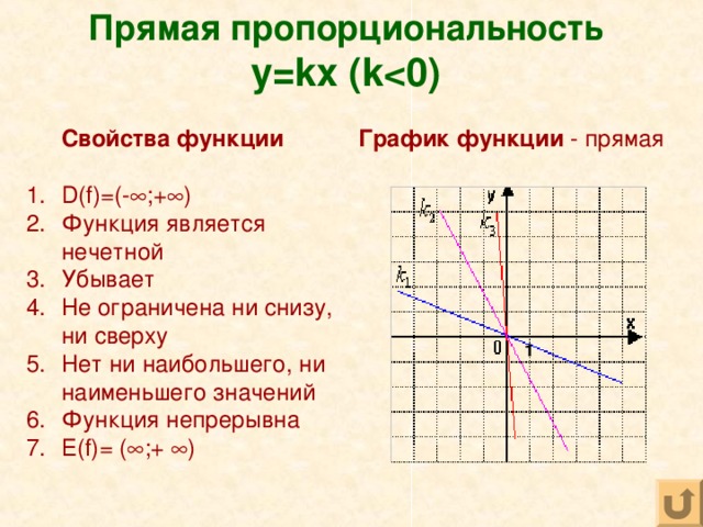 Прямая пропорциональность y=kx (k  Свойства функции  График функции - прямая D(f)=(-  ;+  ) Функция является нечетной Убывает Не ограничена ни снизу, ни сверху Нет ни наибольшего, ни наименьшего значений Функция непрерывна Е( f)= (  ;+  ) 1 