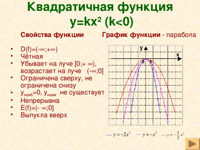Квадратичная функция   y=kx 2 (k  Свойства функции  График функции - парабола D(f)=(-  ;+  ) Чётная Убывает на луче [0;+  ), возрастает на луче ( -  ;0] Ограничена сверху, не ограничена снизу y наиб =0, y наим не существует Непрерывна E(f)= (-  ;0] Выпукла вверх 