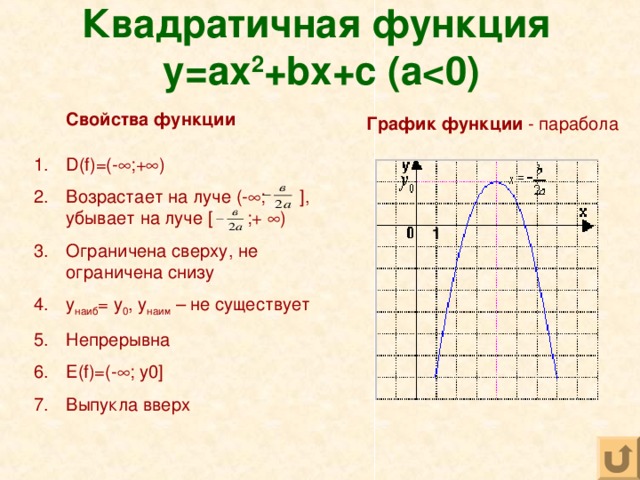 Квадратичная функция y=ax 2 +bx+c (a  Свойства функции  D(f)=(-  ;+  ) Возрастает на луче (-  ; ] , убывает на луче [    ;+  ) Ограничена сверху, не ограничена снизу y наиб = y 0 , y наим – не существует Непрерывна E(f)= (-  ; y 0 ] Выпукла вверх График функции - парабола 1 