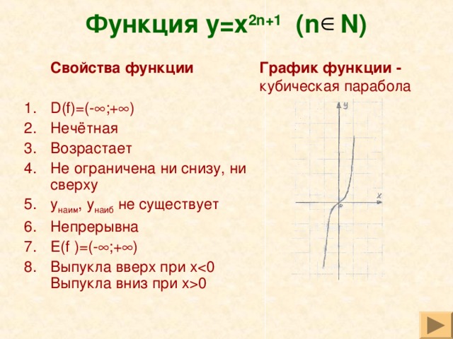 Функция y=x 2n+1 (n N)  Свойства функции График функции - кубическая парабола D(f)=(-  ;+  ) Нечётная Возрастает Не ограничена ни снизу, ни сверху y наим , y наиб не существует Непрерывна E(f )=(-  ;+  ) Выпукла вверх при x0 