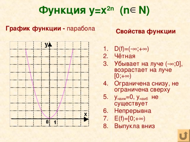 Функция y=x 2n (n N) График функции - парабола Свойства функции  D(f)=(-  ;+  ) Чётная Убывает на луче (-  ;0 ] , возрастает на луче [0 ;+  ) Ограничена снизу, не ограничена сверху y наим =0, y наиб не существует Непрерывна E(f)=[0; +  ) Выпукла вниз 