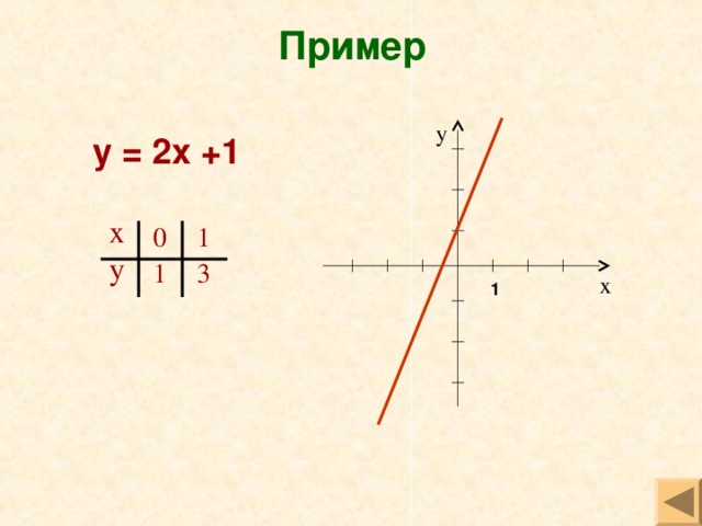 Пример у у = 2х +1  х 0 1 у 1 3 х 1 
