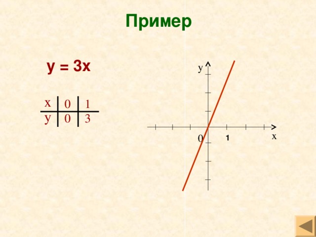 Пример у = 3х у х 1 0 у 3 0 х 0 1 