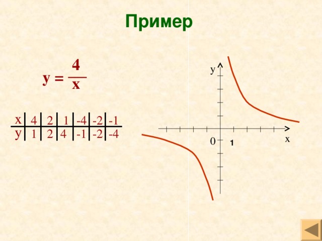 Пример 4 у у = x х 1 2 -4 -2 -1 4 у 4 -1 -2 2 -4 1 х 0 1 