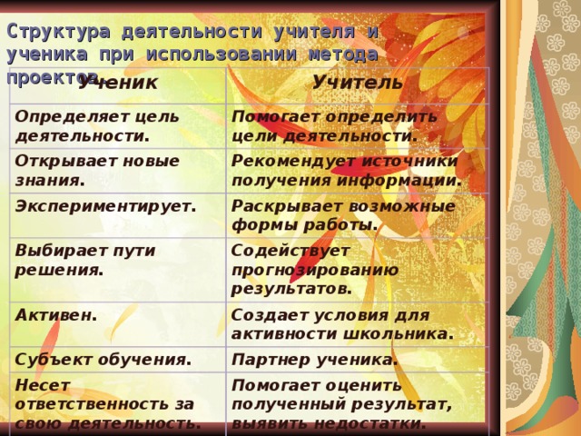 Структура деятельности учителя и ученика при использовании метода проектов. Ученик Учитель Определяет цель деятельности. Помогает определить цели деятельности. Открывает новые знания. Рекомендует источники получения информации. Экспериментирует. Раскрывает возможные формы работы. Выбирает пути решения. Содействует прогнозированию результатов. Активен. Создает условия для активности школьника. Субъект обучения. Партнер ученика. Несет ответственность за свою деятельность. Помогает оценить полученный результат, выявить недостатки. 