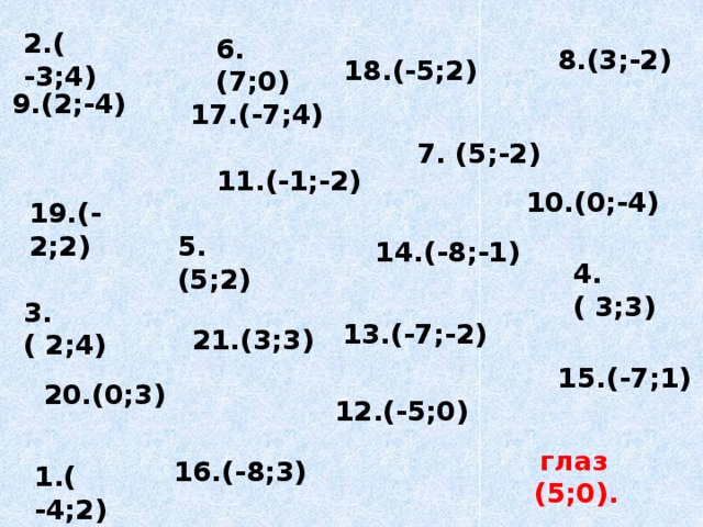 2.( -3;4) 6.(7;0) 8.(3;-2) 18.(-5;2) 9.(2;-4) 17.(-7;4) 7. (5;-2) 11.(-1;-2)  10.(0;-4)  19.(-2;2) 5.(5;2) 14.(-8;-1) 4.( 3;3) 3.( 2;4) 13.(-7;-2) 21.(3;3) 15.(-7;1) 20.(0;3) 12.(-5;0)  глаз (5;0). 16.(-8;3) 1.( -4;2) 