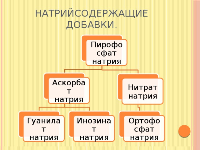 Натрийсодержащие добавки. Пирофосфат натрия Аскорбат натрия Нитрат натрия Гуанилат натрия Инозинат натрия Ортофосфат натрия 