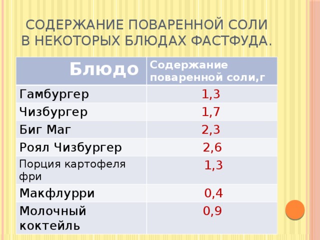 Содержание блюда. Соль в фастфуде. Количество соли в фастфуде. Содержание соли. Содержание соли в продуктах.