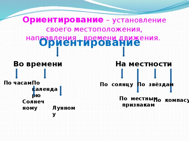 Ориентирование – установление своего местоположения, направления , времени движения. Ориентирование  Во времени  На местности По часам По календарю По солнцу По звёздам По местным признакам По компасу Солнечному  Лунному 