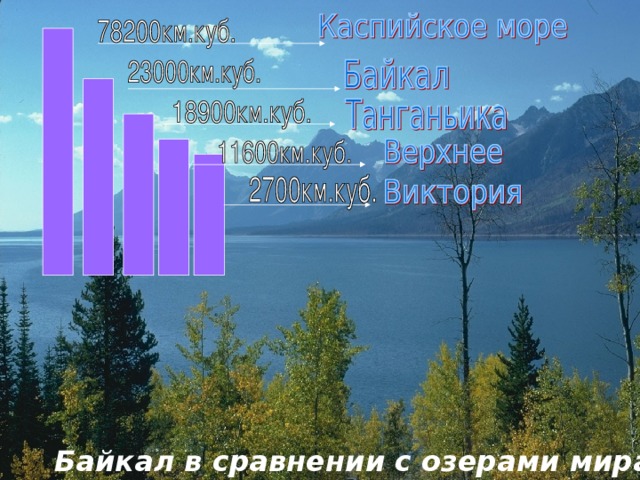 Байкал в сравнении с озерами мира 