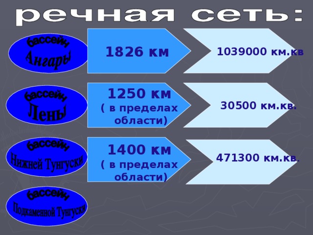 1826 км   1039000 км.кв 1250 км ( в пределах  области)  30500 км.кв.  1400 км ( в пределах  области)   471300 км.кв .  