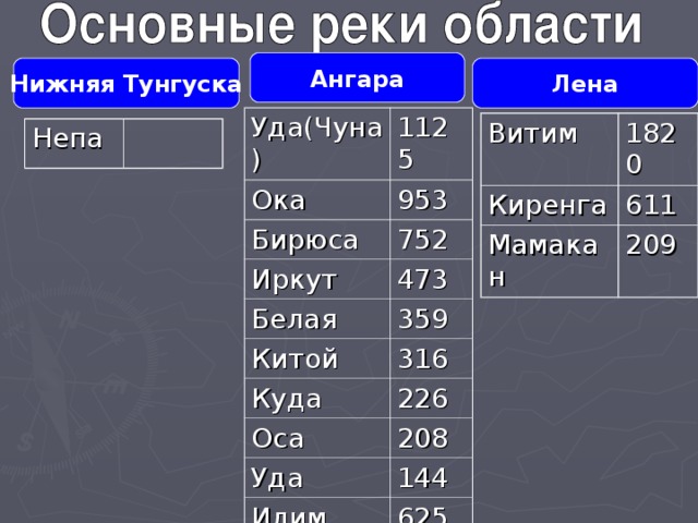 Ангара Лена Нижняя Тунгуска Уда(Чуна) 1125 Ока 953 Бирюса 752 Иркут 473 Белая 359 Китой 316 Куда 226 Оса 208 Уда 144 Илим 625 Витим 1820 Киренга 611 Мамакан 209 Непа 