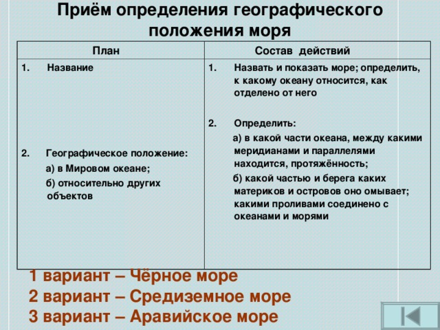 Приём определения географического положения моря  План  Состав действий Название    2. Географическое положение:  а) в Мировом океане;  б) относительно других объектов Назвать и показать море; определить, к какому океану относится, как отделено от него  Определить:  а) в какой части океана, между какими меридианами и параллелями находится, протяжённость;  б) какой частью и берега каких материков и островов оно омывает; какими проливами соединено с океанами и морями     1 вариант – Чёрное море 2 вариант – Средиземное море 3 вариант – Аравийское море 