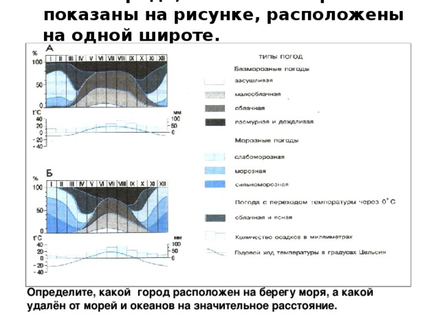 Оба города, чьи климатограммы показаны на рисунке, расположены на одной широте.  Определите, какой город расположен на берегу моря, а какой удалён от морей и океанов на значительное расстояние. 
