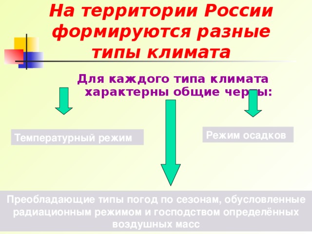 На территории России формируются разные типы климата Для каждого типа климата характерны общие черты: Режим осадков Температурный режим Преобладающие типы погод по сезонам, обусловленные радиационным режимом и господством определённых воздушных масс 