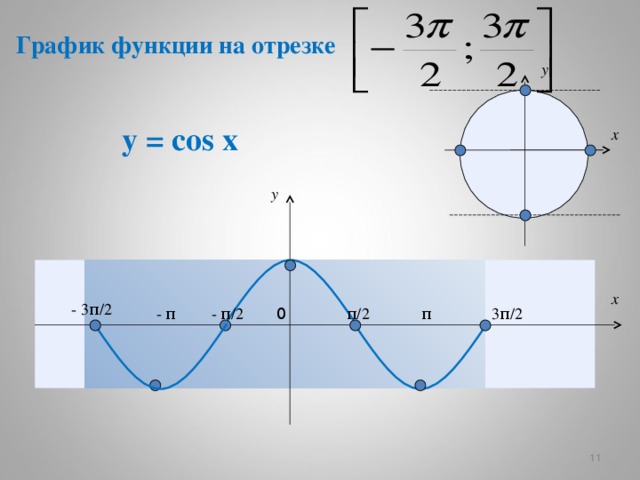 График функции на отрезке y у = cos x x y x - 3 π / 2 0 3 π / 2 - π - π / 2 π / 2 π 10 