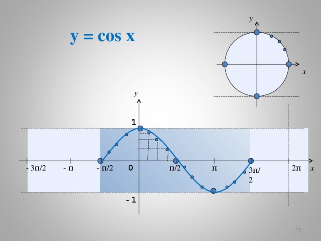 y y = cos x x y 1 x π / 2 - 3 π / 2 2 π π - π - π / 2 0 3 π / 2 - 1 10  