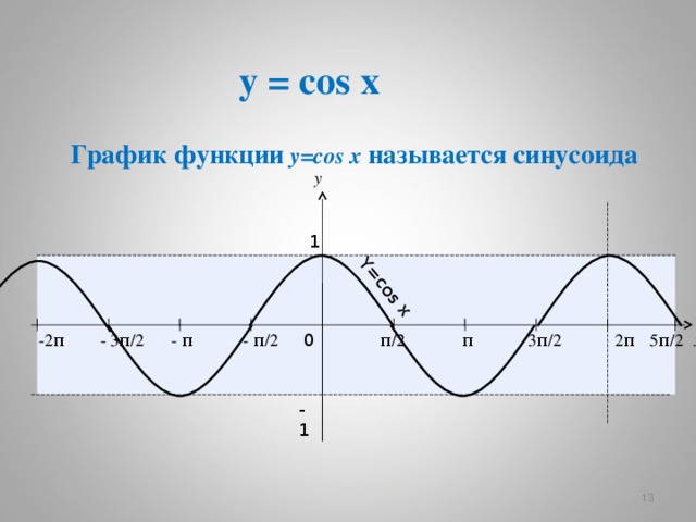 Y=cos x y = cos x График функции  y=cos x  называется синусоида y 1 2 π x 0 π / 2 3 π / 2 5 π / 2 π -2 π - 3 π / 2 - π - π / 2 - 1   