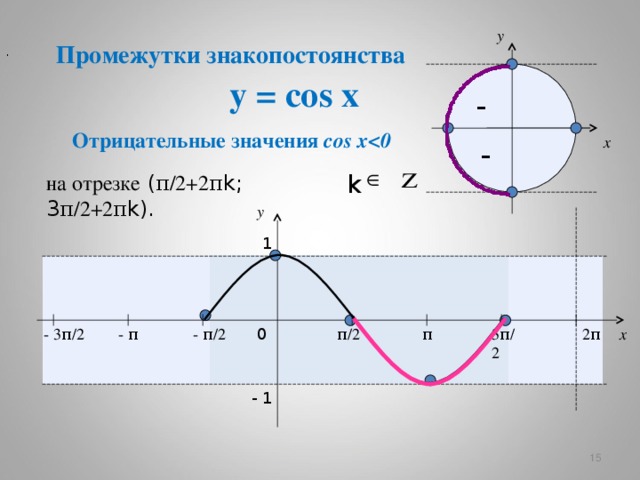 y Промежутки знакопостоянства . y = cos x –  Отрицательные значения cos x x – k на отрезке  ( π /2+2 π k; 3 π /2+2 π k) . y 1 2 π 3 π / 2 π - π / 2 - π - 3 π / 2 π / 2 x 0 - 1   