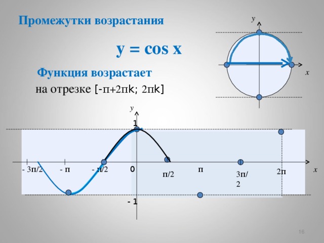 Промежутки возрастания y y = cos x  Функция возрастает x на отрезке  [- π +2 π k; 2 π k] y 1 π - π x - 3 π / 2 - π / 2 0 2 π π / 2 3 π / 2 - 1   