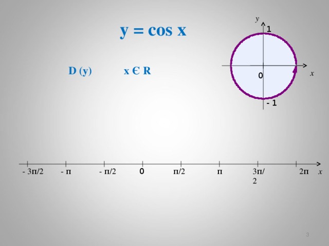 y y = cos x 1  D (y) x Є R x 0 - 1 - 3 π / 2 - π / 2 2 π 3 π / 2 π π / 2 x - π 0  3 