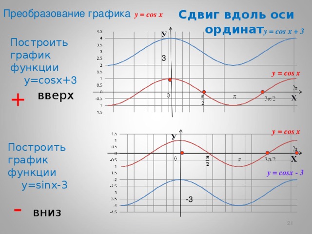 Преобразование графика Сдвиг вдоль оси ординат y = cos x y = cos x + 3 Построить график функции у= cos х+ 3 3 y = cos x + вверх y = cos x Построить график функции у= sin х-3 y = cosx - 3 - -3 вниз  