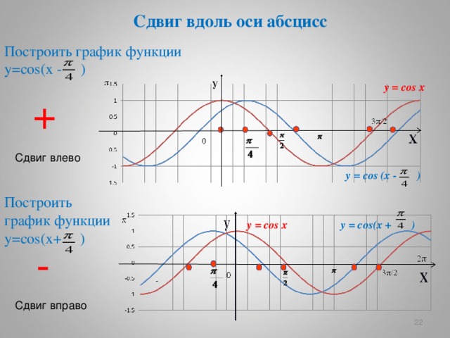 Сдвиг вдоль оси абсцисс Построить график функции у= cos (х  - ) y = cos  x  + Сдвиг влево y = cos ( x - ) Построить график функции у= cos (х+ ) y = cos ( x + ) y = cos x - Сдвиг вправо   