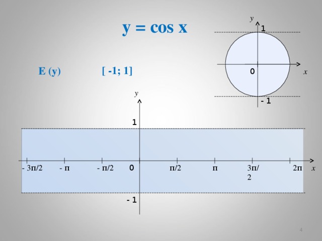 y y = cos x 1 [ -1; 1]  E (y) 0 x y - 1 1 - 3 π / 2 3 π / 2 - π 2 π x 0 π / 2 π - π / 2 - 1 3  