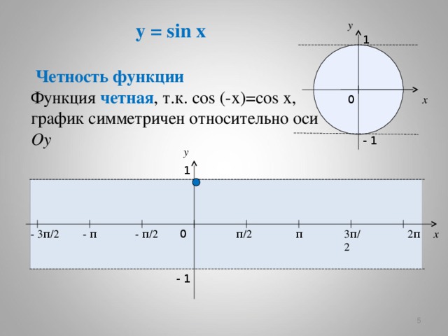 y = sin x y 1  Четность функции Функция четная , т.к. cos  (-x)=cos x, график симметричен относительно оси Oy 0 x - 1 y 1 π - 3 π / 2 - π 3 π / 2 x 0 π / 2 2 π - π / 2 - 1   